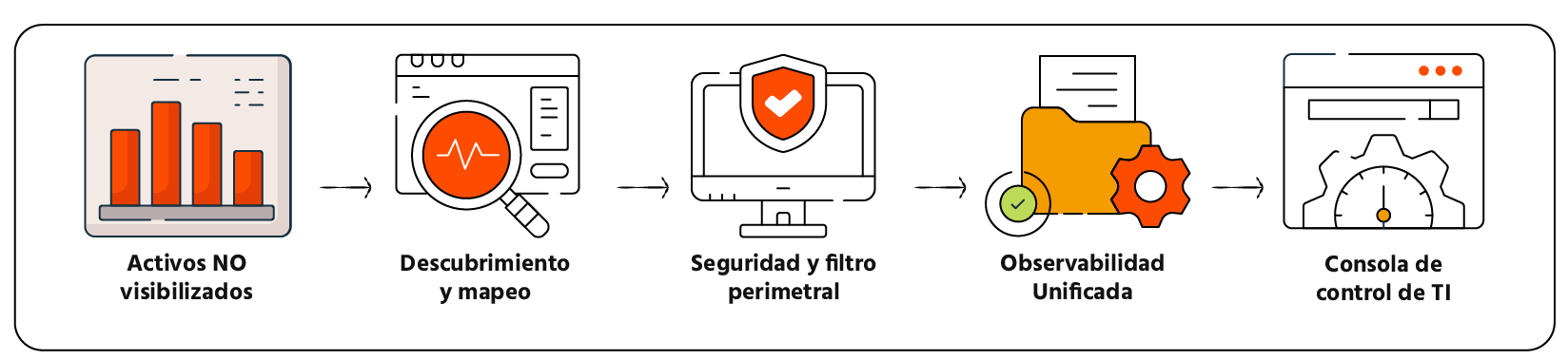 Continuidad operativa ante activos y servicios no visibilizados