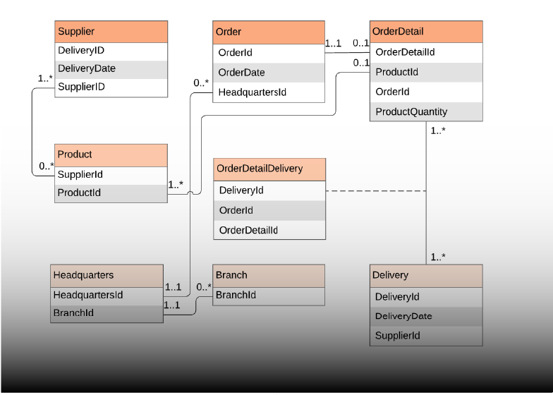 Diagrama Lucidchart
