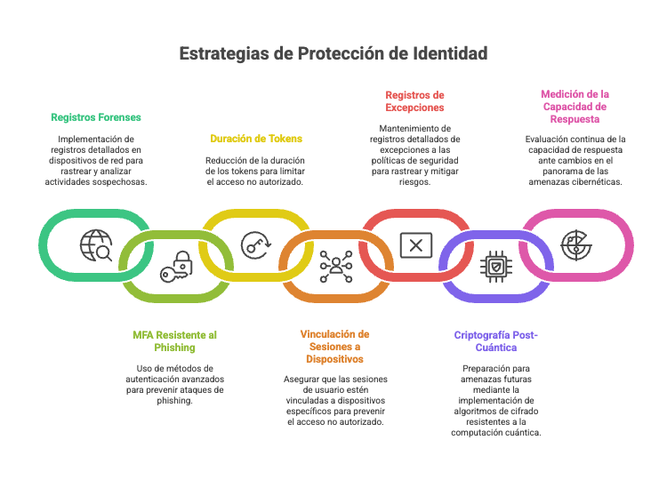 Diagrama de protección de Identidad