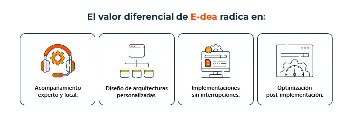 El valor diferencial de E-dea radica en: Acompañamiento experto y local. Diseño de arquitecturas personalizadas. Implementaciones sin interrupciones. Optimización post-implementación.