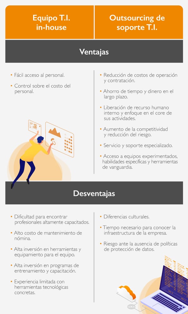 El outsourcing o equipo in house
