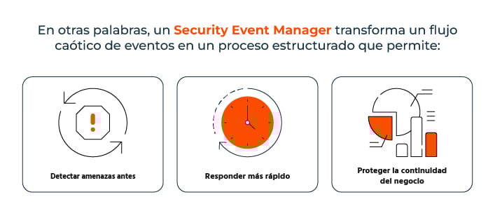 En otras palabras, un Security Event Manager transforma un flujo caótico de eventos en un proceso estructurado que permite: Detectar amenazas antes Responder más rápido Proteger la continuidad del negocio