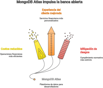 Mongodb impulsa la banca abierta