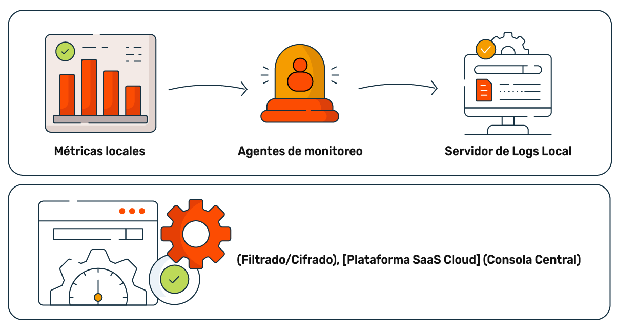 Observabilidad nativa en la nube frente a esquemas on-premises