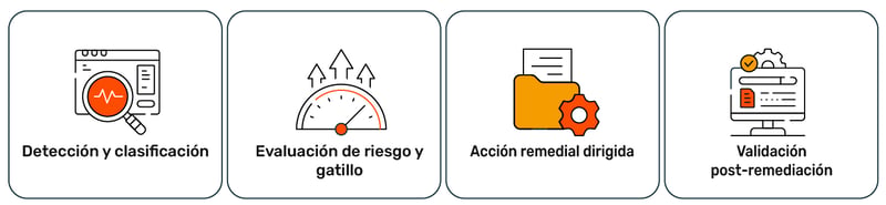 Orquestación y resiliencia- Workflows automatizados de autorreparación