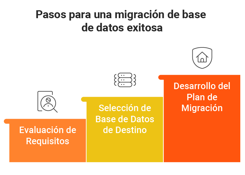 Pasos para migración de bases de datos