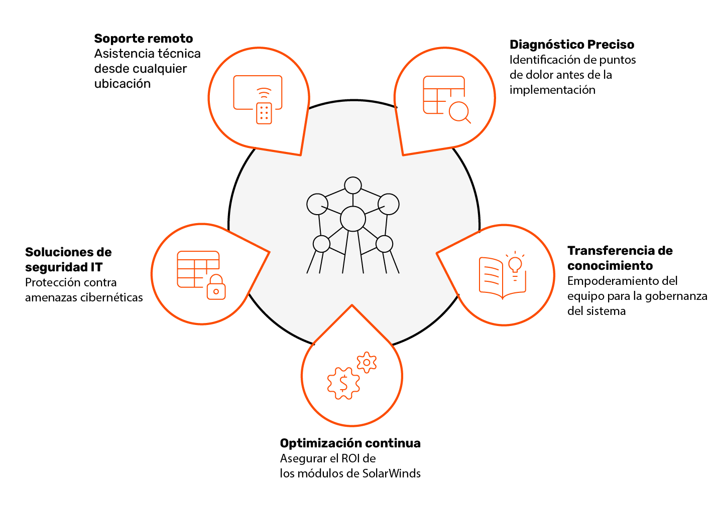 Propuesta de valor- El acompañamiento de E-dea Networks