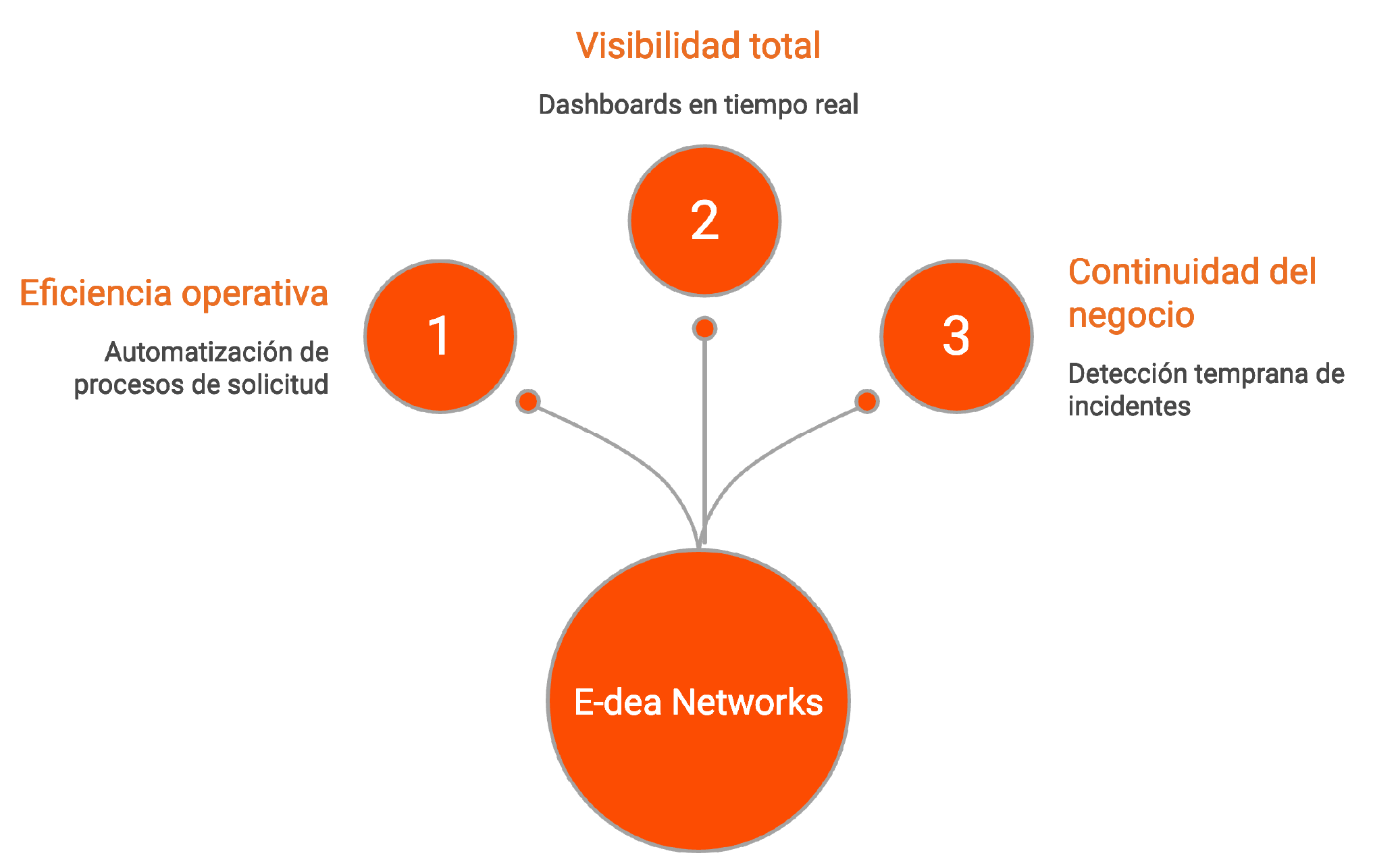 Resultados tangibles que veras en tu gestión proactiva