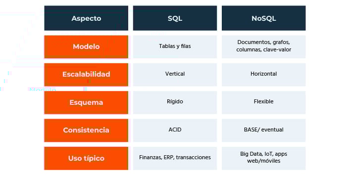 aspecto sql noSql