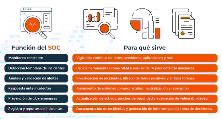funcion del soc y para que sirve 2
