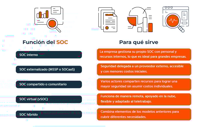 funcion del soc y para que sirve