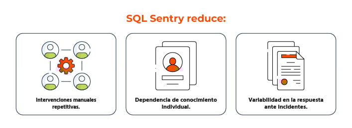 SQL Sentry reduce: Intervenciones manuales repetitivas. Dependencia de conocimiento individual. Variabilidad en la respuesta ante incidentes