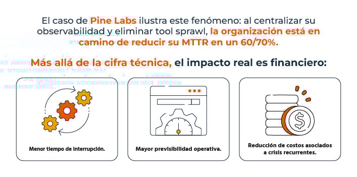 El caso de Pine Labs ilustra este fenómeno: al centralizar su observabilidad y eliminar tool sprawl, la organización está en camino de reducir su MTTR en un 60/70%. 