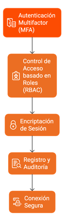 Seguridad y control en el acceso remoto híbrido-44