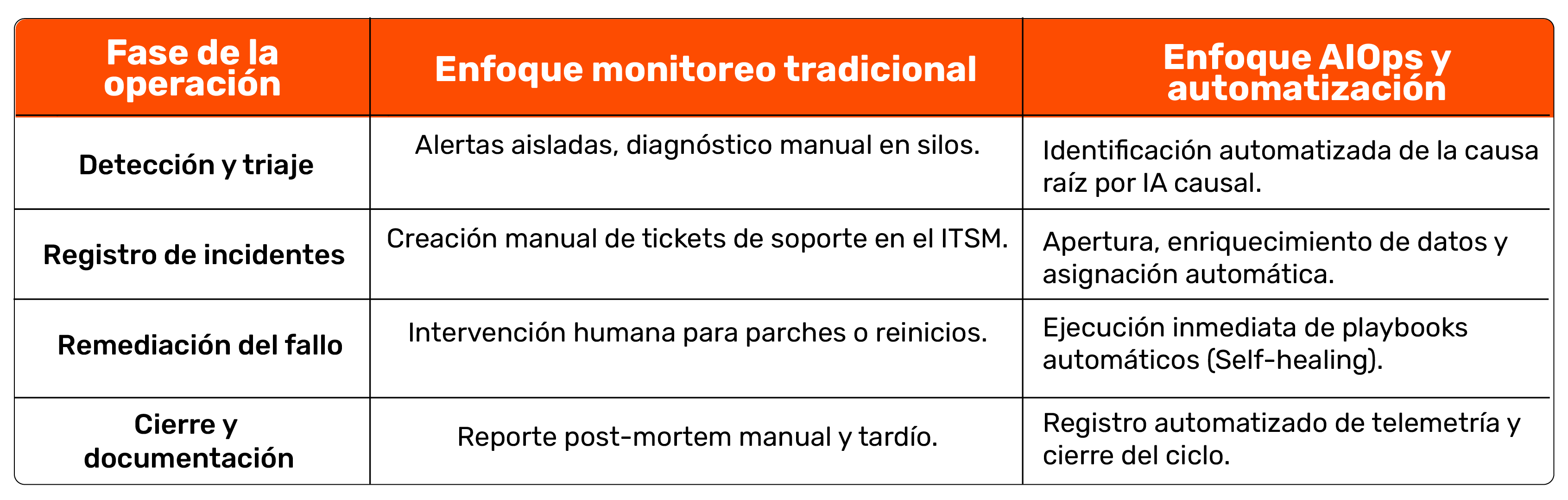 arquitectura de autosaneamiento e integración itsm