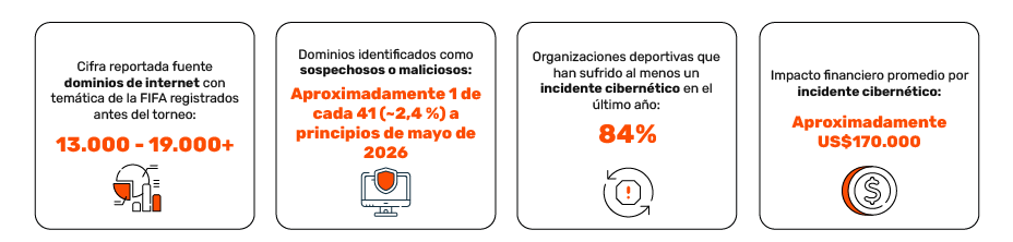 cifras ciberataques mundial futbol 2026