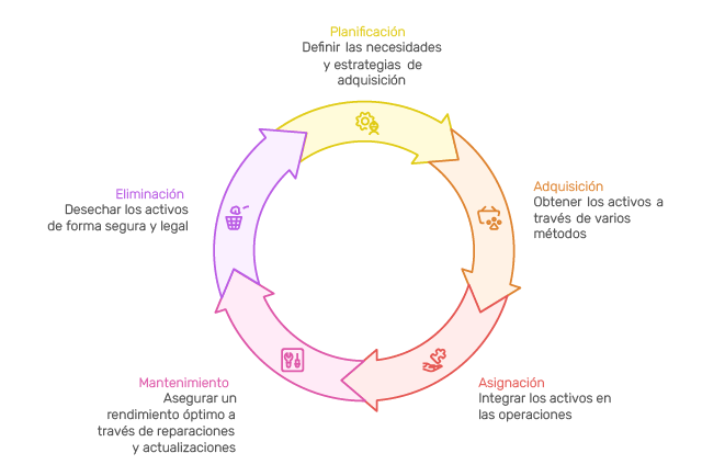 como gestionarlos -activos ti -
