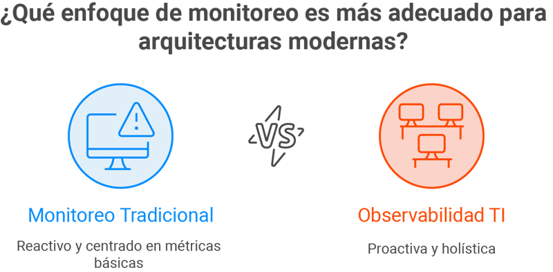diferencia entre monitoreo tradicional y observabilidad ti proactiva