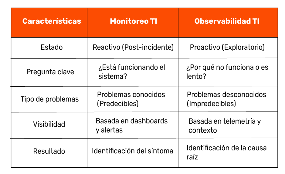 diferencia monitoreo y observabilidad