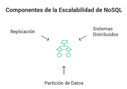 escalabilidad nosql