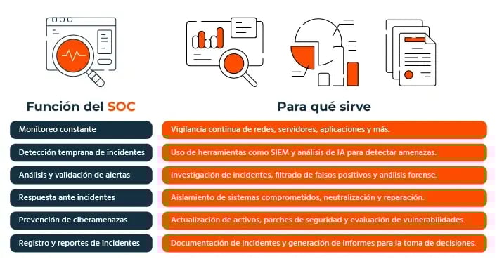 Funciones del SOC y para qué sirve un Centro de Operaciones de Seguridad en la detección y respuesta a incidentes de ciberseguridad empresarial.