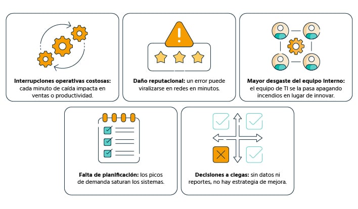 Las consecuencias más frecuentes de no contar con un soporte preventivo TI son: