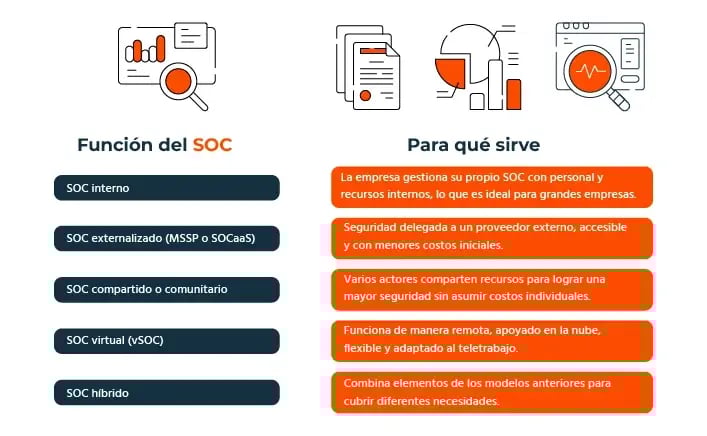 Infografía que describe cinco modelos de Centros de Operaciones de Seguridad (SOC): Interno (recursos propios), Externalizado (MSSP o SOCaaS), Compartido (recursos comunes), Virtual (vSOC remoto en la nube) e Híbrido (combinación de modelos).