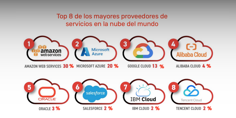proveedores servicios nube
