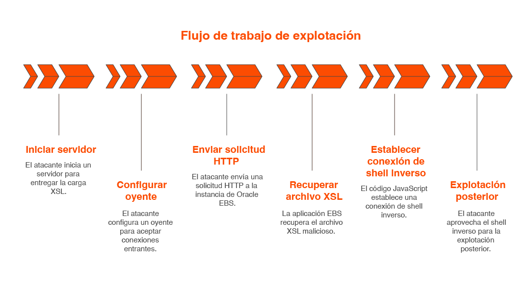 El flujo de trabajo de explotación 