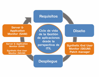 administracion de aplicaciones