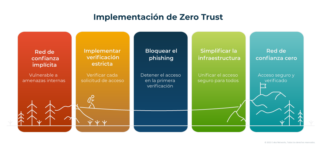 Gráfico de Implementación-de-Zero-trust