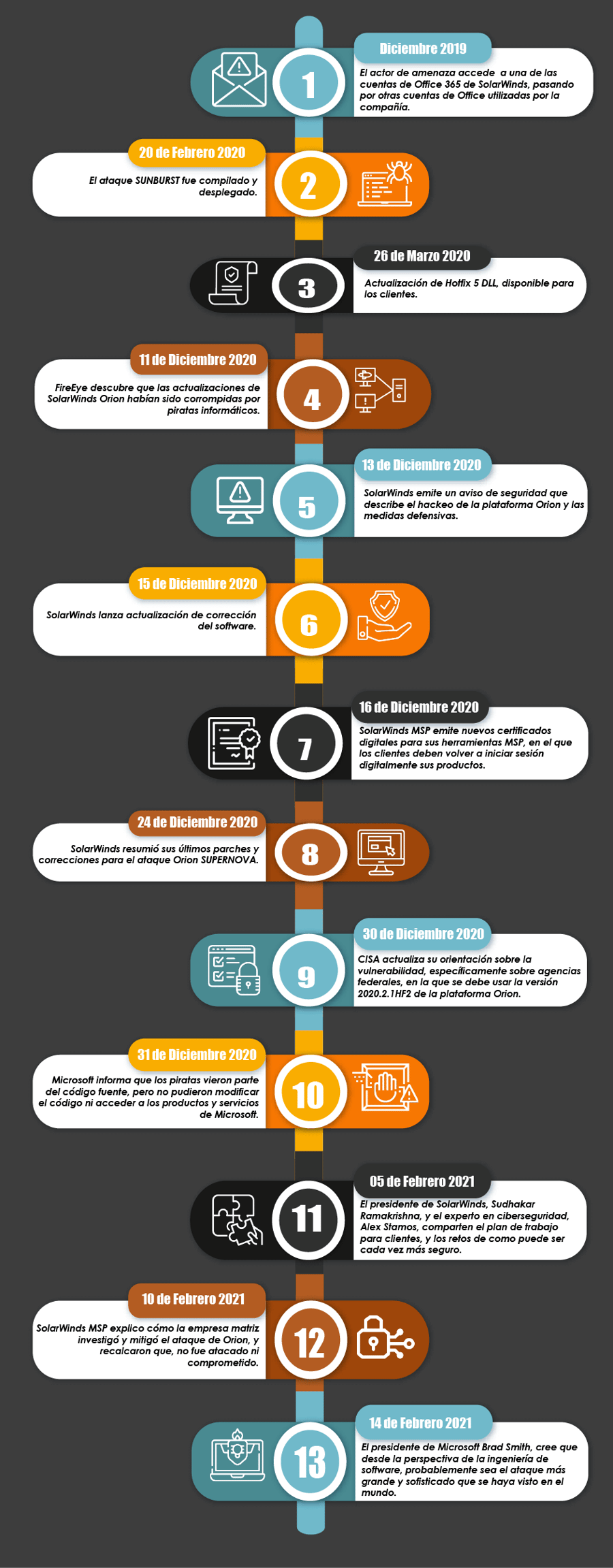 LINEA DE TIEMPO VULNERABILIDAD SW-01-1