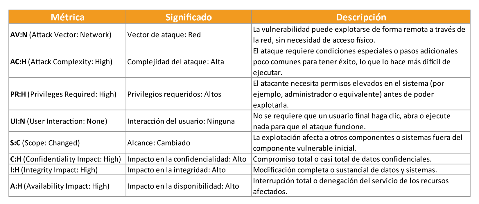Métrica-CVSS-3.1