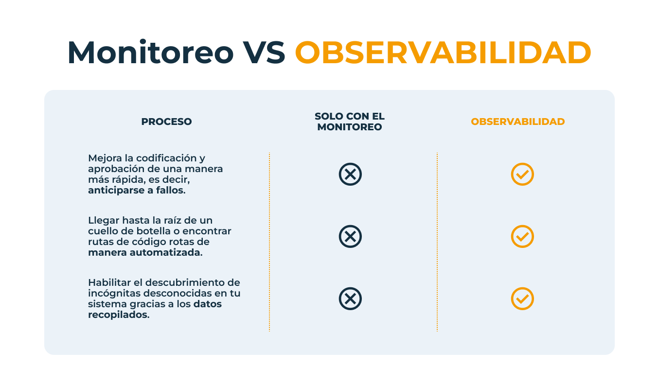 Monitoreo VS Observabilidad PROCESO