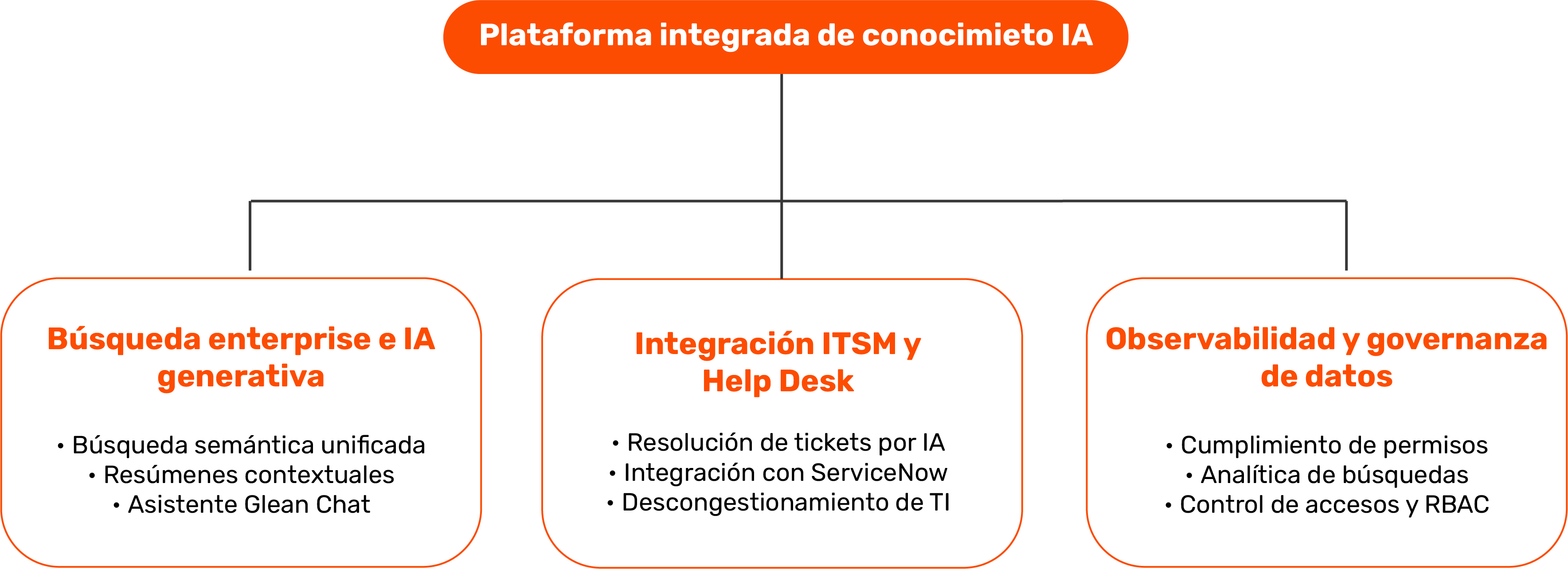 Diagrama plataforma integrada