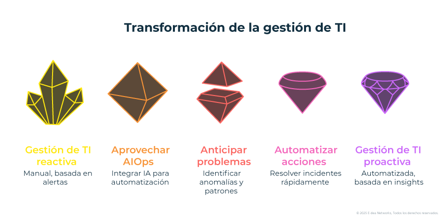 Gráfico transformación digital en la gestión de TI