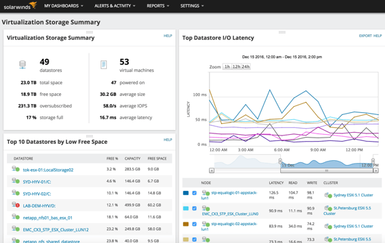 El poder de SolarWinds® Virtualization Manager (VMAN)