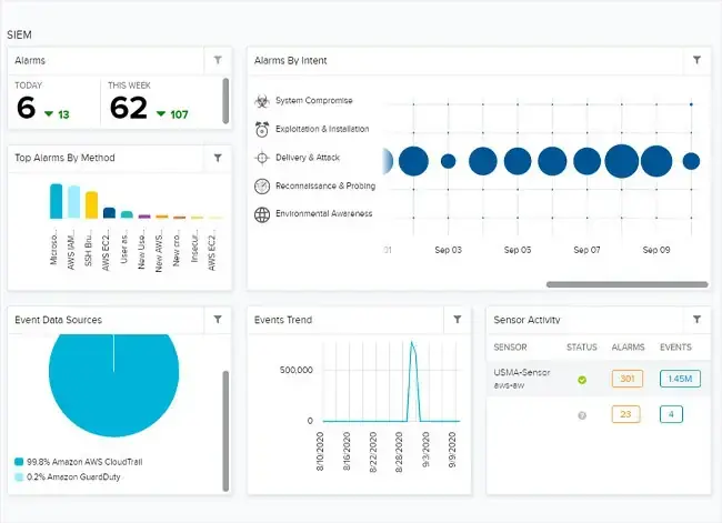 Interfaz de un panel de control SIEM (Security Information and Event Management) que muestra métricas de seguridad, incluyendo cantidad de alertas, tendencias de eventos, fuentes de datos y actividad de sensores en un gráfico visual.