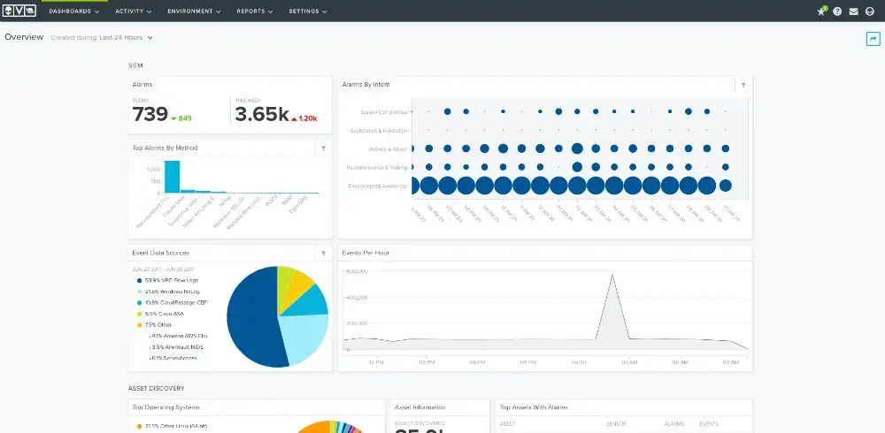 Vista general de un panel de seguridad SIEM que muestra alarmas detectadas en las últimas 24 horas, categorizadas por método y tipo de amenaza. Incluye gráficos de tendencias de eventos, fuentes de datos y activos con más alertas de seguridad.