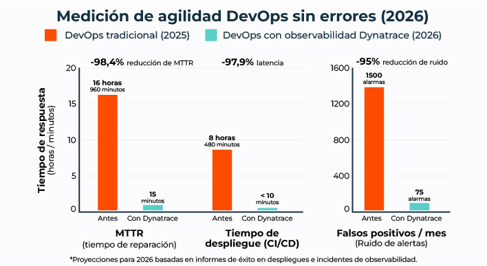 Ciclo de vida DevOps integrado con Dynatrace, mostrando el flujo continuo de monitoreo desde desarrollo hasta producción