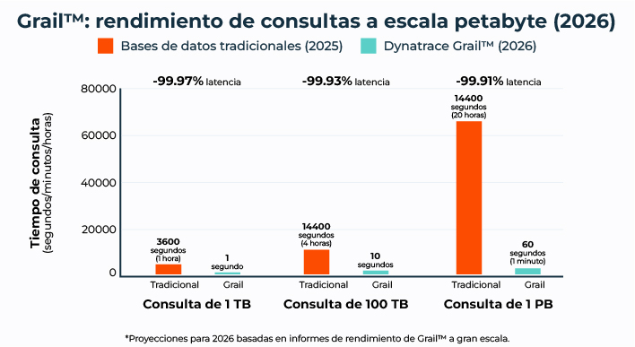 Arquitectura de Dynatrace Grail funcionando como un Data Lakehouse para unificar logs, métricas y trazas en una sola fuente de verdad.