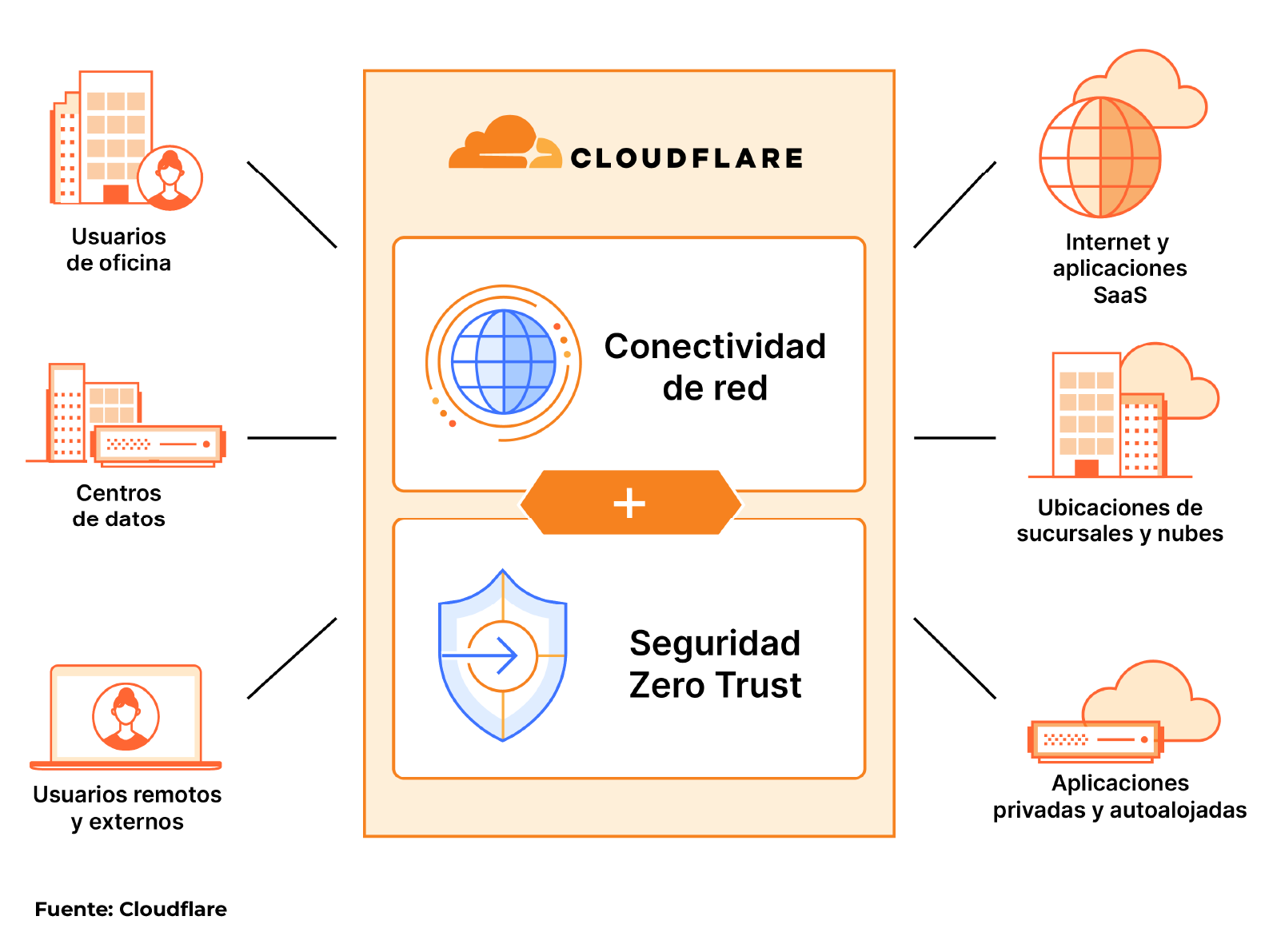 SASE-SSE-Cloudflare