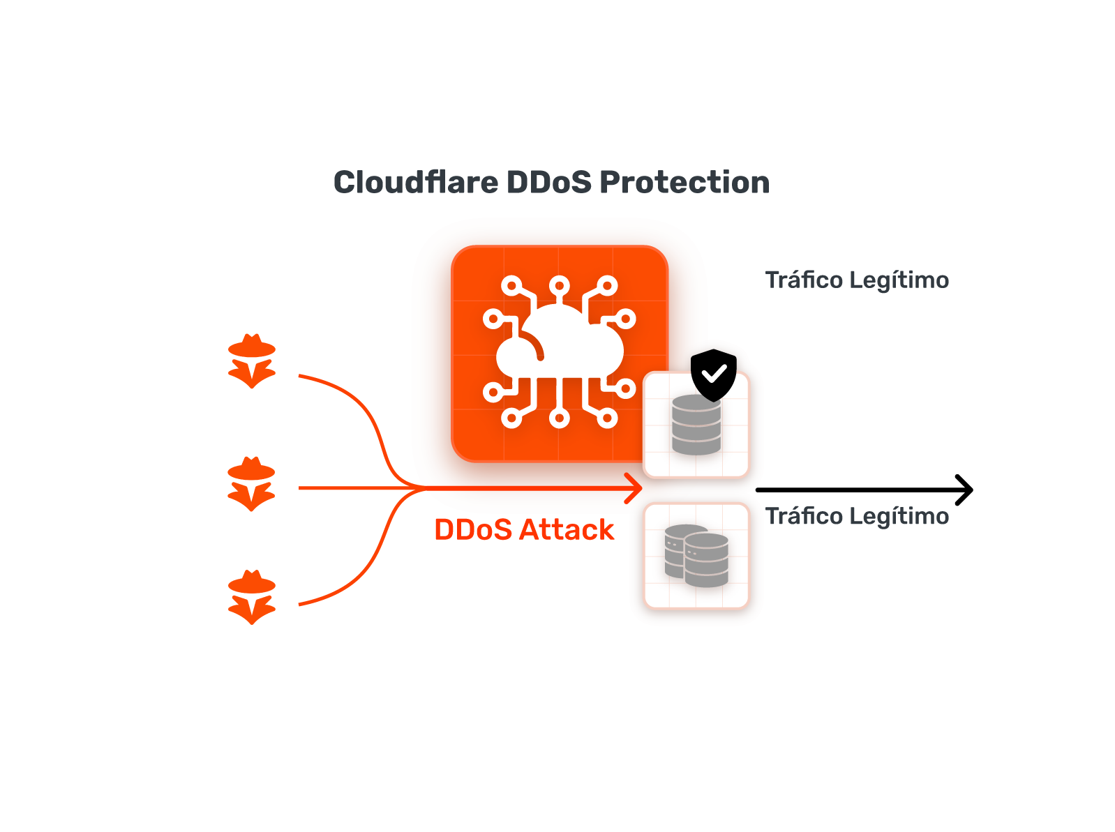 im-DDoS-Protection-Cloudflare